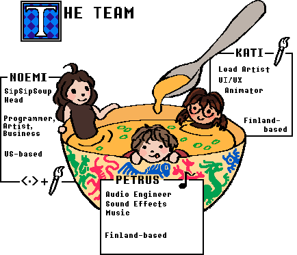 The Team. The Ratacombs team visualised in a bowl of soup with blurbs of their roles behind them. Noemi: SipSipSoup Head, Programmer, Artist, Business, US-based. Kati: Lead Artist, UI/UX, Animator, Finland-based. Petrus: Audio Engineer, Sound Effects, Music, Finland-based.